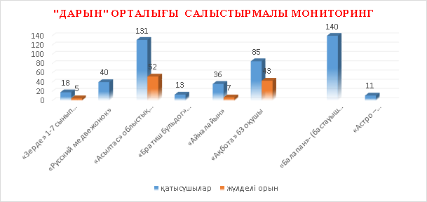 "Дарын" орталығымен жұмыс
